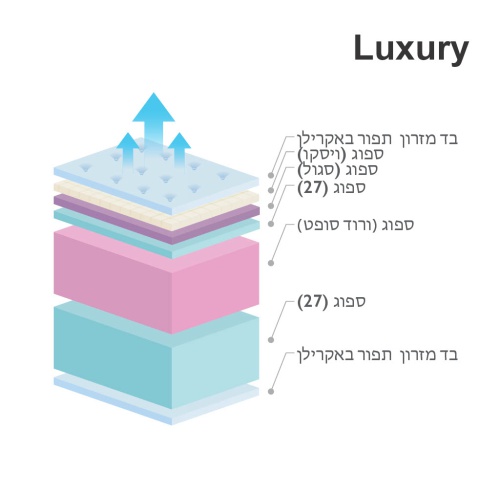 מזרן Luxury 3D מפרט חתך