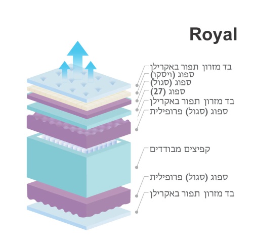 מזרן ROYAL 3D מפרט חתך