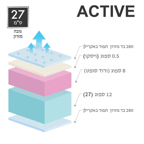 מזרן ACTIVE 3D מפרט חתך