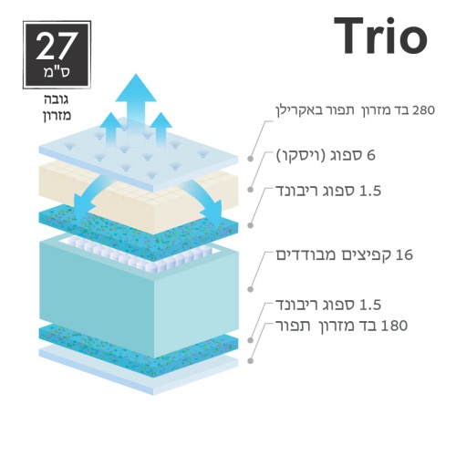 מזרן TRIO 3D מפרט חתך