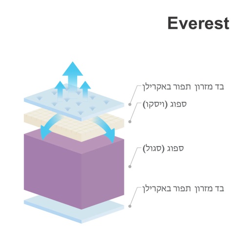 מזרן Everest 3D מפרט חתך