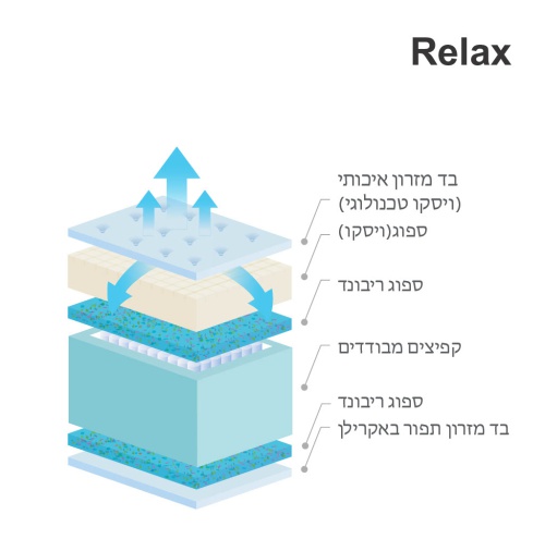 מזרן Relax 3D מפרט חתך