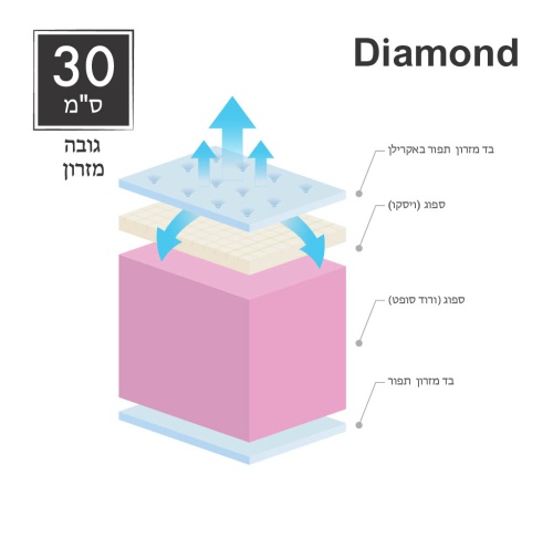 מזרן DIAMOND 3D מפרט חתך