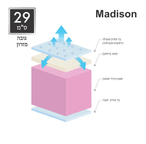 מזרן MADISON 3D מפרט חתך