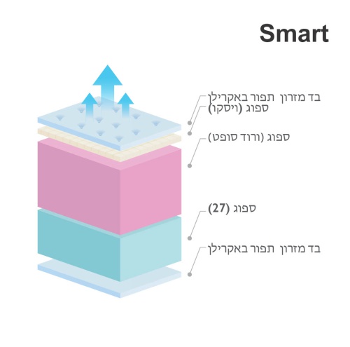 מזרן SMART 3D מפרט חתך